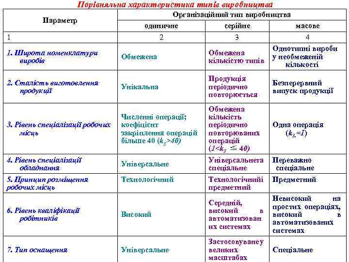 Порівняльна характеристика типів виробництва Параметр 1 1. Широта номенклатури виробів 2. Сталість виготовлення продукції