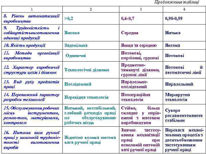 Продовження таблиці 1 2 3 4 8. Рівень автоматизації виробництва >0, 2 0, 4