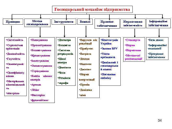 Господарський механізм підприємства Принцип Методи господарювання Інструменти • Системність • Планування • Договори •