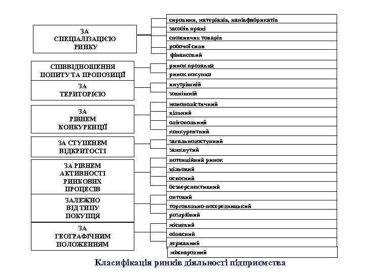 ЗА СПЕЦІАЛІЗАЦІЄЮ РИНКУ СПІВВІДНОШЕННЯ ПОПИТУ ТА ПРОПОЗИЦІЇ ЗА ТЕРИТОРІЄЮ ЗА РІВНЕМ КОНКУРЕНЦІЇ сировини, матеріалів,