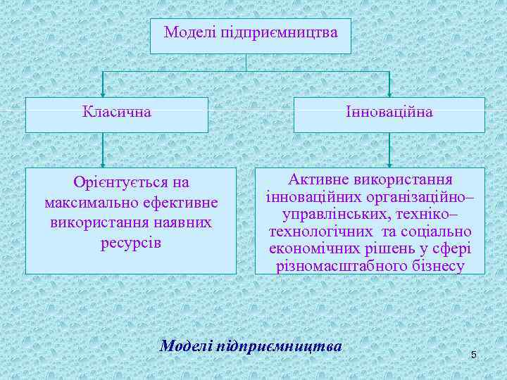 Моделі підприємництва Класична Інноваційна Орієнтується на максимально ефективне використання наявних ресурсів Активне використання інноваційних