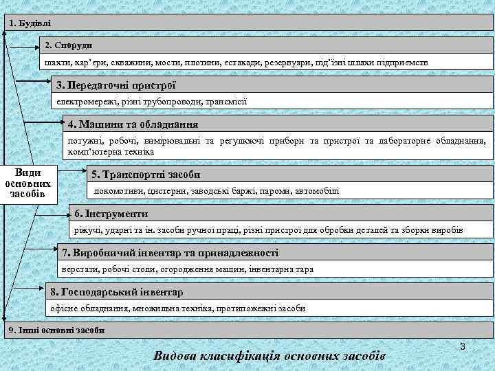 1. Будівлі 2. Споруди шахти, кар’єри, скважини, мости, плотини, єстакади, резервуари, під’їзні шляхи підприємств