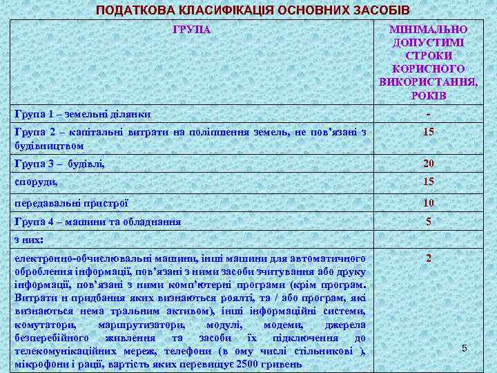 ПОДАТКОВА КЛАСИФІКАЦІЯ ОСНОВНИХ ЗАСОБІВ ГРУПА Група 1 – земельні ділянки МІНІМАЛЬНО ДОПУСТИМІ СТРОКИ КОРИСНОГО