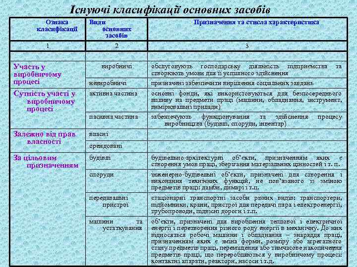 Існуючі класифікації основних засобів Ознака класифікації 1 Участь у виробничому процесі Сутність участі у