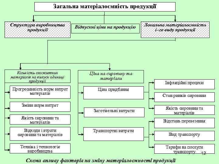 Загальна матеріалоємність продукції Структура виробництва продукції Кількість споживвних матеріалів на випуск одиниці продукції Прогресивність