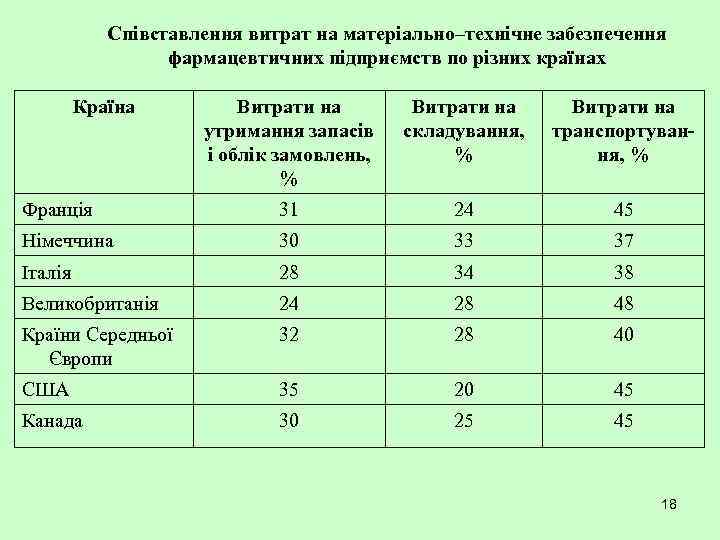 Співставлення витрат на матеріально–технічне забезпечення фармацевтичних підприємств по різних країнах Країна Витрати на утримання