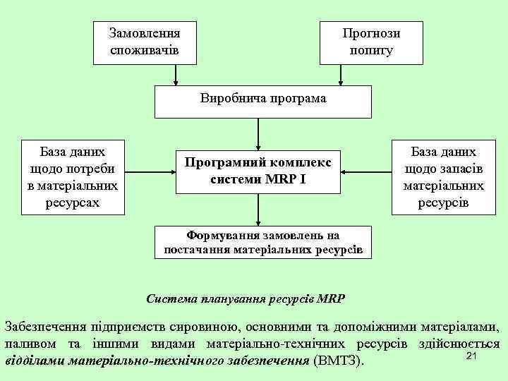 Замовлення споживачів Прогнози попиту Виробнича програма База даних щодо потреби в матеріальних ресурсах Програмний