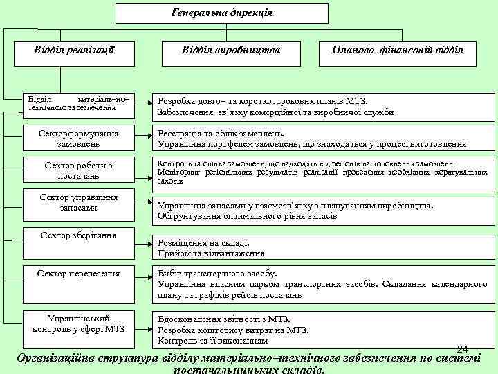 Генеральна дирекція Відділ реалізації Відділ матеріаль–но– технічного забезпечення Секторформування замовлень Сектор роботи з постачань