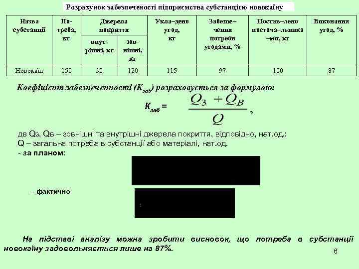 Розрахунок забезпеченості підприємства субстанцією новокаїну Назва субстанції Новокаїн Потреба, кг 150 Джерела покриття внутрішні,