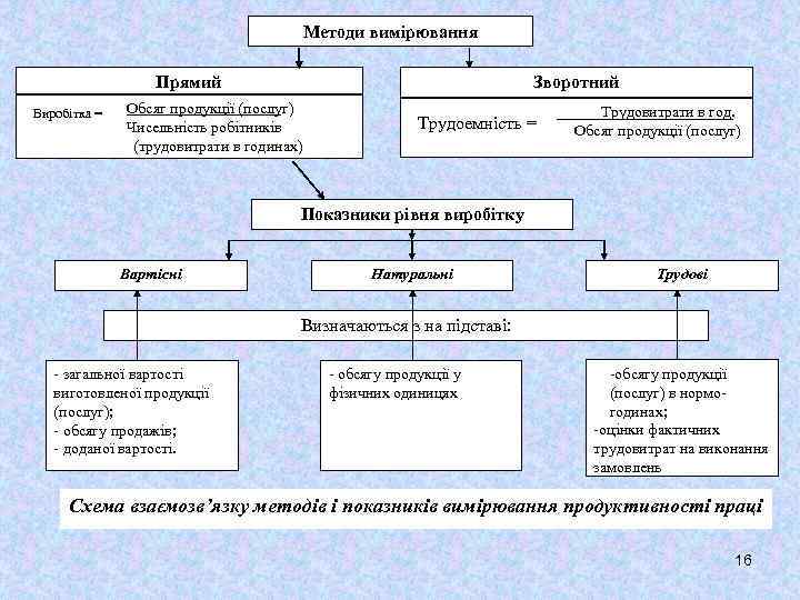 Методи вимірювання Зворотний Прямий Виробітка = Обсяг продукції (послуг) Чисельність робітників (трудовитрати в годинах)