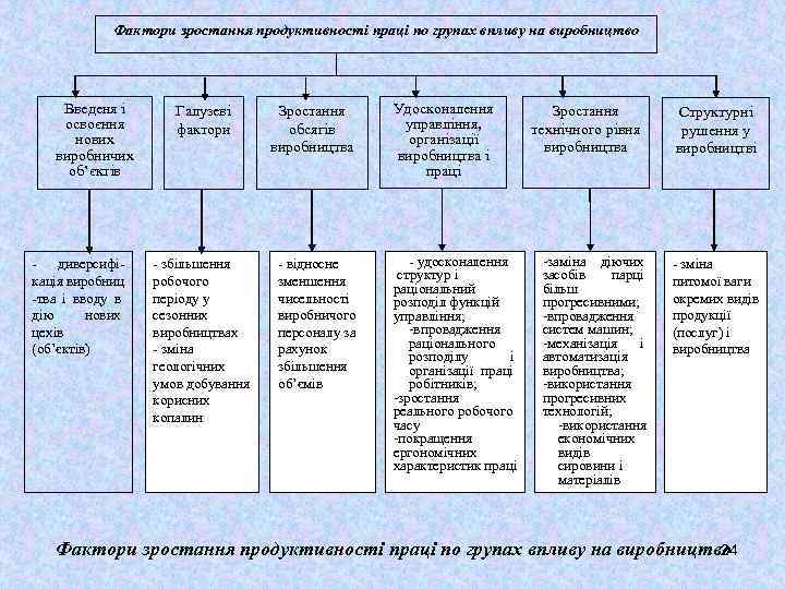 Фактори зростання продуктивності праці по групах впливу на виробництво Введеня і освоєння нових виробничих