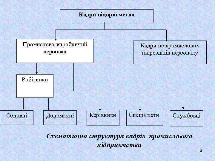 Кадри підприємства Промислово-виробничий персонал Кадри не промислових підрозділів персоналу Робітники Основні Допоміжні Керівники Спеціалісти