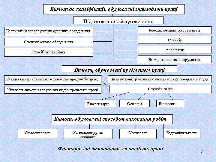 Вимоги до кваліфікації, обумовлені знаряддями праці Підготовка та обслуговування Кількість застосовуваних одиниць обладнання Механізованих
