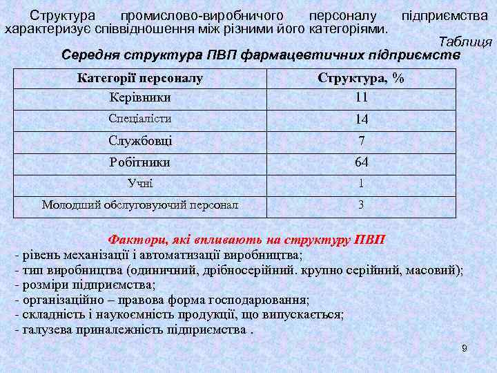 Структура промислово-виробничого персоналу підприємства характеризує співвідношення між різними його категоріями. Таблиця Середня структура ПВП