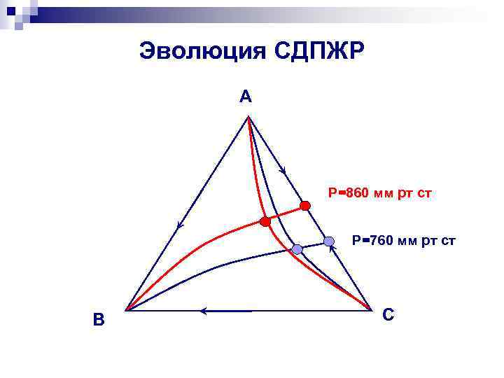 Эволюция СДПЖР А P=860 мм рт ст P=760 мм рт ст В С 