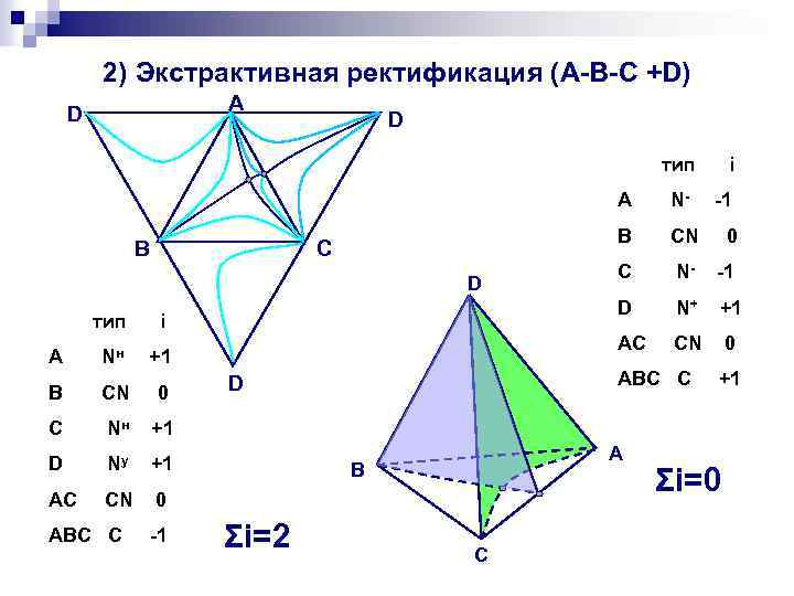 2) Экстрактивная ректификация (A-B-C +D) A D D тип i A B D тип