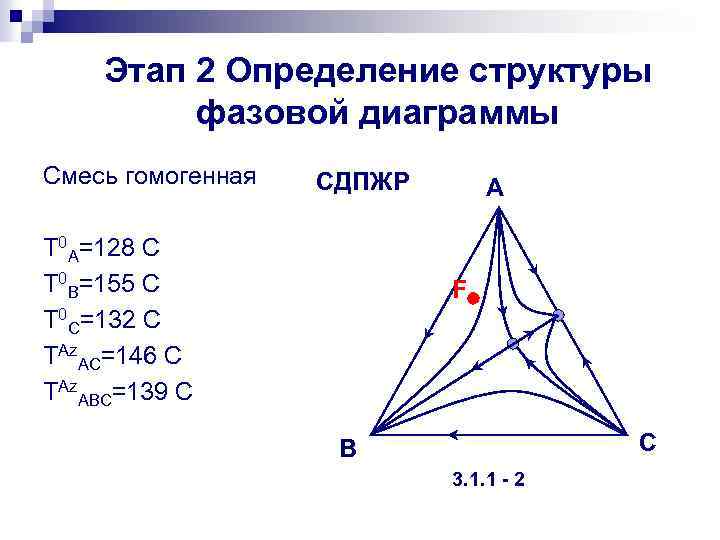 Этап 2 Определение структуры фазовой диаграммы Смесь гомогенная СДПЖР Т 0 А=128 С Т