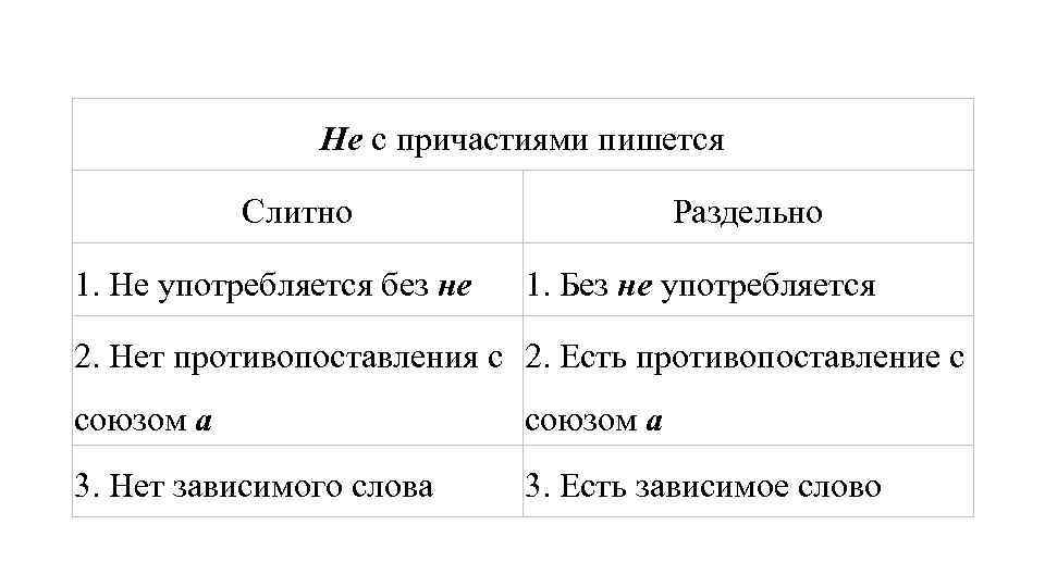 Не с причастиями пишется Слитно 1. Не употребляется без не Раздельно 1. Без не