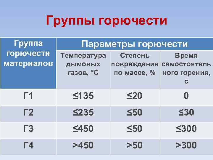 Группы горючести Группа Параметры горючести Температура Степень Время материалов дымовых повреждения самостоятель газов, °C