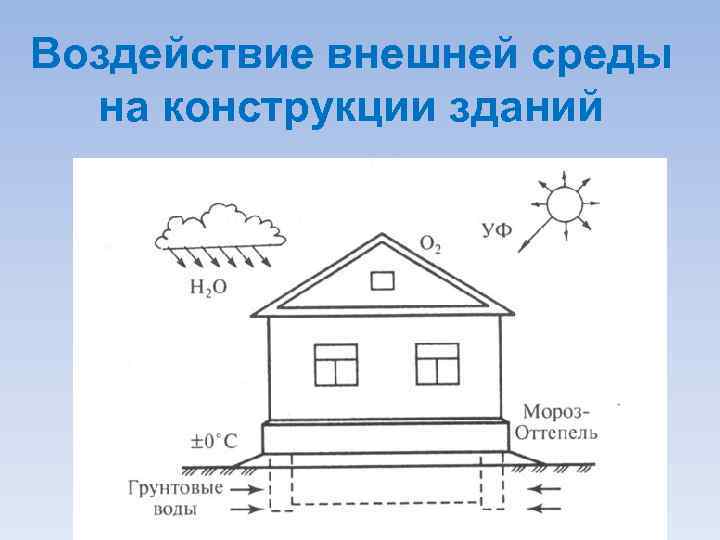 Воздействие внешней среды на конструкции зданий 
