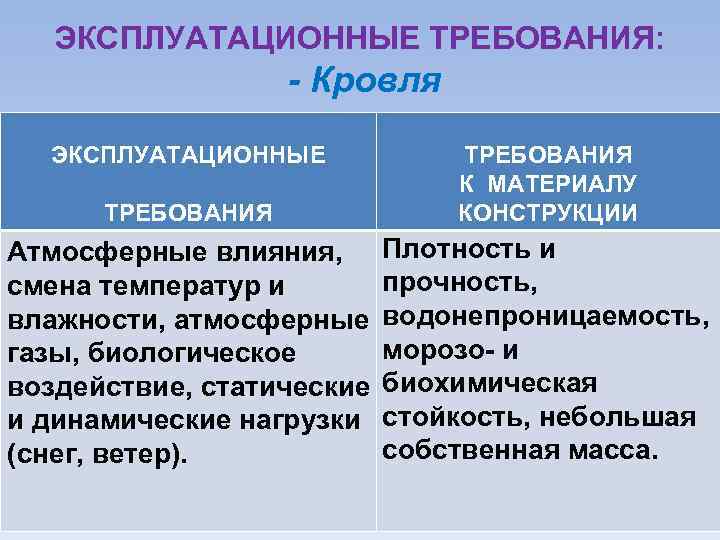 ЭКСПЛУАТАЦИОННЫЕ ТРЕБОВАНИЯ: - Кровля ЭКСПЛУАТАЦИОННЫЕ ТРЕБОВАНИЯ К МАТЕРИАЛУ КОНСТРУКЦИИ Атмосферные влияния, Плотность и прочность,