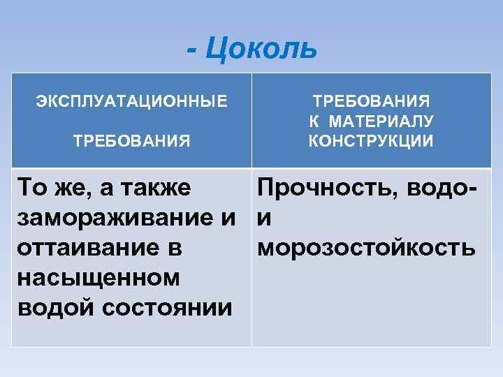 - Цоколь ЭКСПЛУАТАЦИОННЫЕ ТРЕБОВАНИЯ К МАТЕРИАЛУ КОНСТРУКЦИИ То же, а также Прочность, водо замораживание