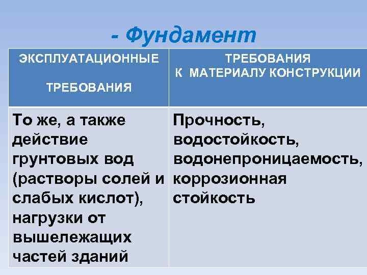 - Фундамент ЭКСПЛУАТАЦИОННЫЕ ТРЕБОВАНИЯ К МАТЕРИАЛУ КОНСТРУКЦИИ ТРЕБОВАНИЯ То же, а также Прочность, действие
