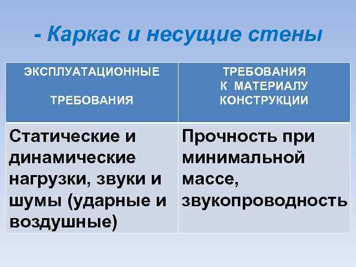 - Каркас и несущие стены ЭКСПЛУАТАЦИОННЫЕ ТРЕБОВАНИЯ Статические и динамические нагрузки, звуки и шумы