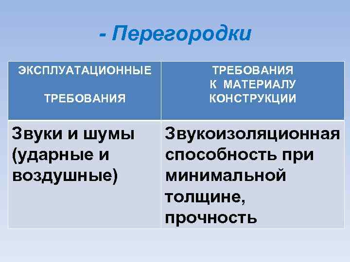 - Перегородки ЭКСПЛУАТАЦИОННЫЕ ТРЕБОВАНИЯ Звуки и шумы (ударные и воздушные) ТРЕБОВАНИЯ К МАТЕРИАЛУ КОНСТРУКЦИИ