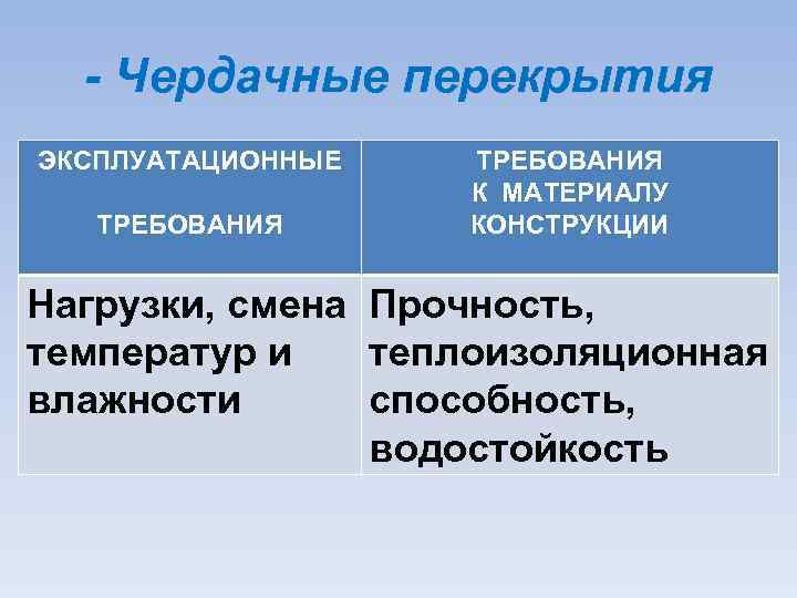 - Чердачные перекрытия ЭКСПЛУАТАЦИОННЫЕ ТРЕБОВАНИЯ К МАТЕРИАЛУ КОНСТРУКЦИИ Нагрузки, смена Прочность, температур и теплоизоляционная