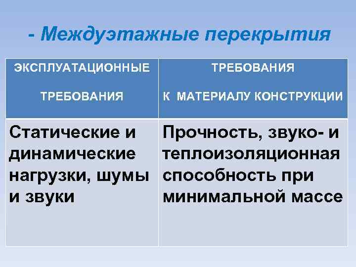- Междуэтажные перекрытия ЭКСПЛУАТАЦИОННЫЕ ТРЕБОВАНИЯ К МАТЕРИАЛУ КОНСТРУКЦИИ Статические и динамические нагрузки, шумы и