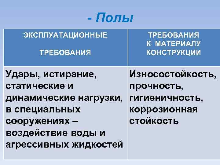 - Полы ЭКСПЛУАТАЦИОННЫЕ ТРЕБОВАНИЯ Удары, истирание, статические и динамические нагрузки, в специальных сооружениях –