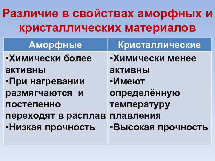 Различие в свойствах аморфных и кристаллических материалов Аморфные • Химически более активны • При