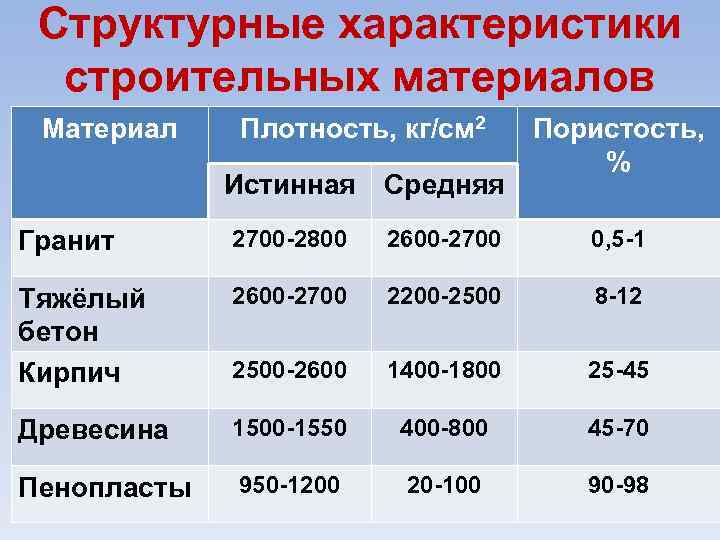Структурные характеристики строительных материалов Материал Плотность, кг/см 2 Истинная Средняя Пористость, % Гранит 2700