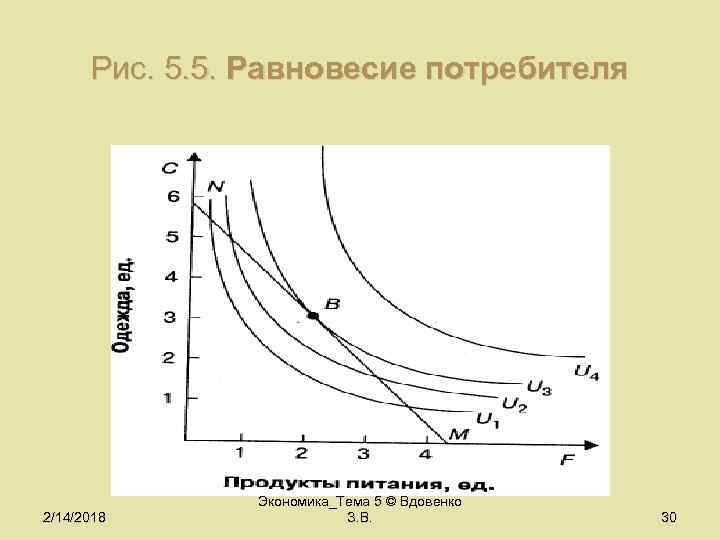 Рис. 5. 5. Равновесие потребителя 2/14/2018 Экономика_Тема 5 © Вдовенко З. В. 30 