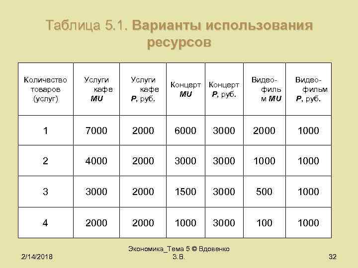 Таблица 5. 1. Варианты использования ресурсов Количество товаров (услуг) Услуги кафе MU Услуги кафе