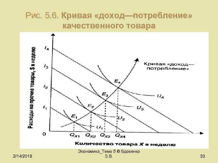 Рис. 5. 6. Кривая «доход—потребление» качественного товара 2/14/2018 Экономика_Тема 5 © Вдовенко З. В.