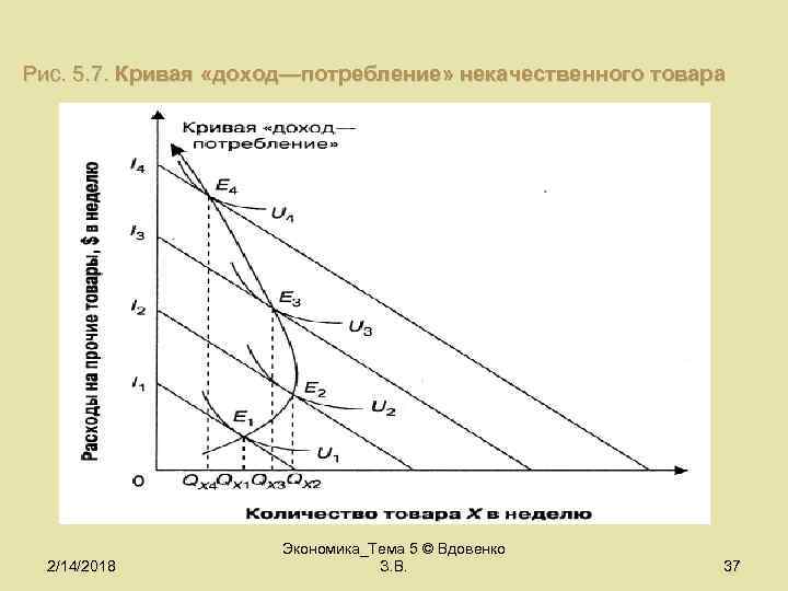 Рис. 5. 7. Кривая «доход—потребление» некачественного товара 2/14/2018 Экономика_Тема 5 © Вдовенко З. В.
