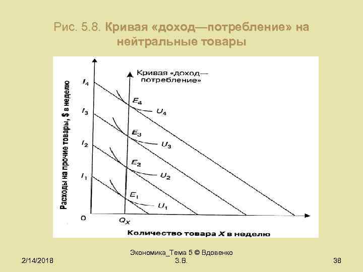 Рис. 5. 8. Кривая «доход—потребление» на нейтральные товары 2/14/2018 Экономика_Тема 5 © Вдовенко З.