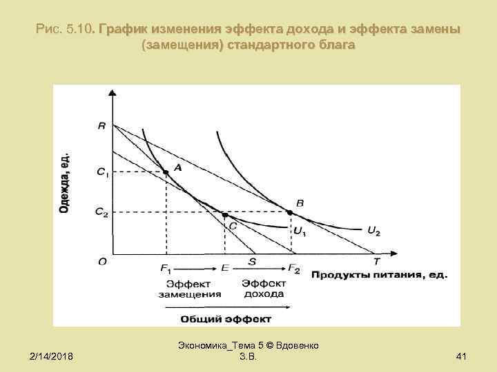 Рис. 5. 10. График изменения эффекта дохода и эффекта замены (замещения) стандартного блага 2/14/2018