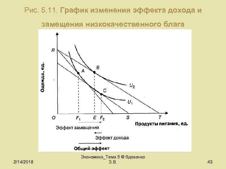 Рис. 5. 11. График изменения эффекта дохода и замещения низкокачественного блага 2/14/2018 Экономика_Тема 5