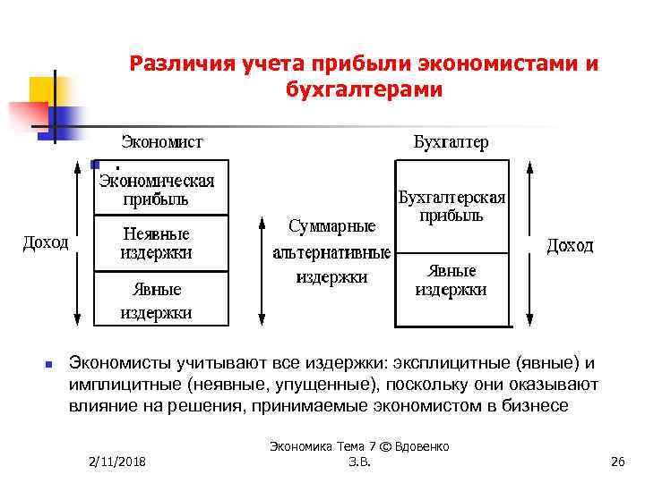 Экономисты различают оптовую и розничную торговлю. Различие бухгалтера и экономиста. Эксплицитные издержки. Финансист и экономист разница.