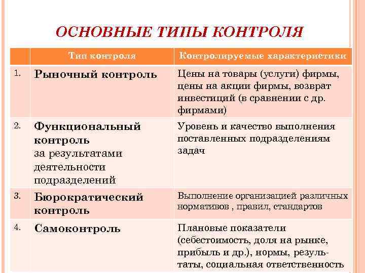 ОСНОВНЫЕ ТИПЫ КОНТРОЛЯ Тип контроля Контролируемые характеристики 1. Рыночный контроль Цены на товары (услуги)