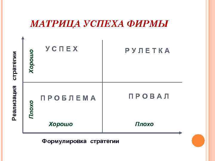 Хорошо Плохо Реализация стратегии МАТРИЦА УСПЕХА ФИРМЫ УСПЕХ ПРОБЛЕМА Хорошо Формулировка стратегии РУЛЕТКА ПРОВАЛ