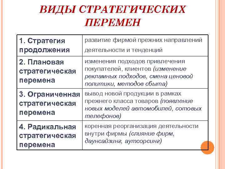 Модели стратегии изменений. Стратегические изменения. Виды стратегий изменений. Принципы стратегических изменений.