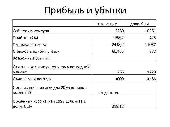 Прибыль и убытки тыс. драхм долл. США Себестоимость тура 2260 10361 Прибыль (7%) 158,