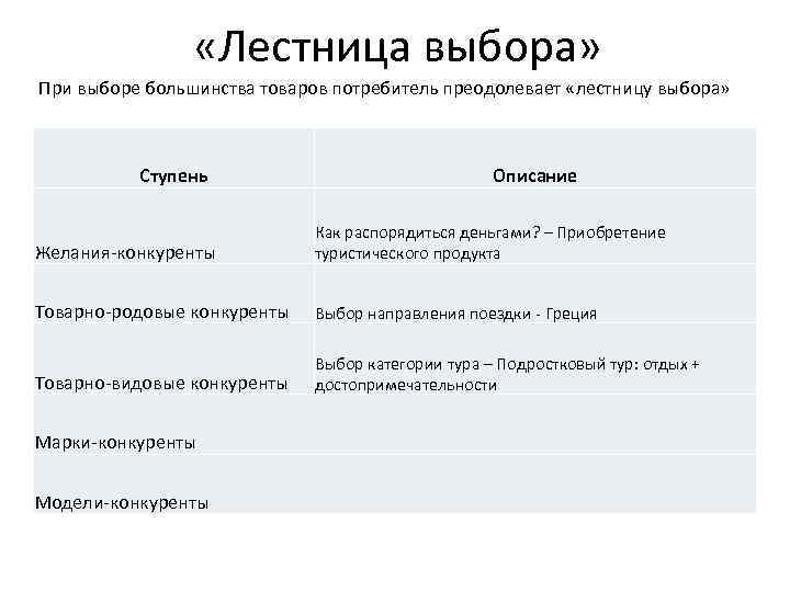  «Лестница выбора» При выборе большинства товаров потребитель преодолевает «лестницу выбора» Ступень Описание Желания-конкуренты