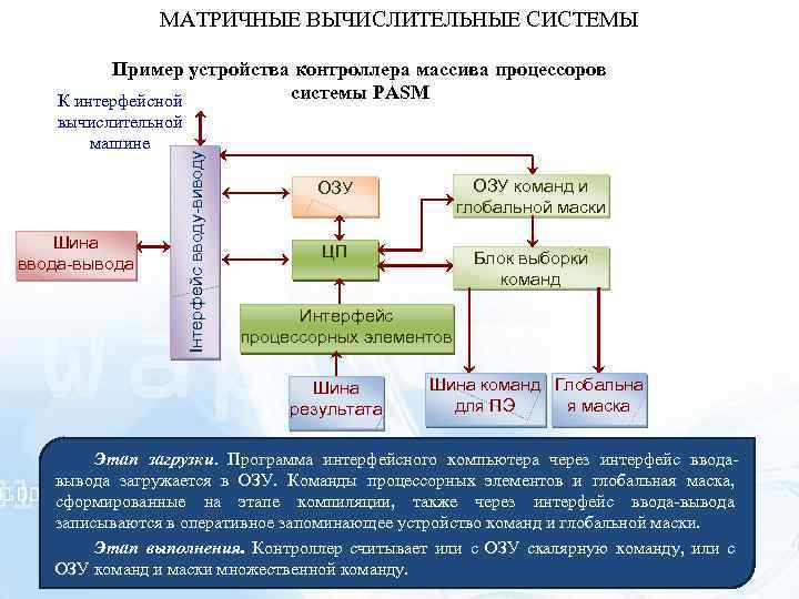 МАТРИЧНЫЕ ВЫЧИСЛИТЕЛЬНЫЕ СИСТЕМЫ вычислительной машине Шина ввода-вывода Інтерфейс вводу-виводу Пример устройства контроллера массива процессоров