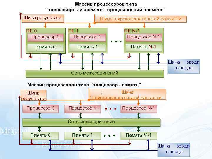 По какому принципу построен массив процессоров изображенных на рисунке