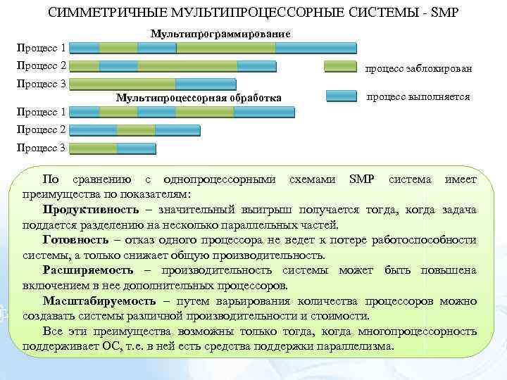 СИММЕТРИЧНЫЕ МУЛЬТИПРОЦЕССОРНЫЕ СИСТЕМЫ - SMP Мультипрограммирование Процесс 1 Процесс 2 процесс заблокирован Процесс 3